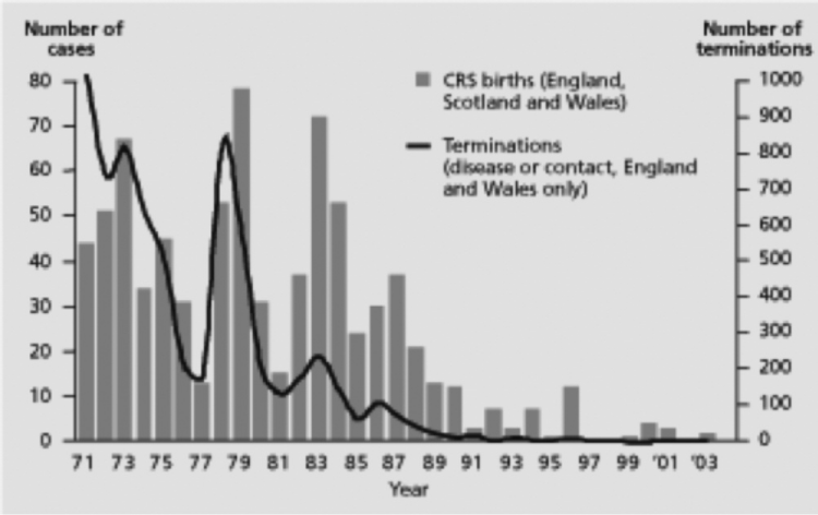 Rubella Graph