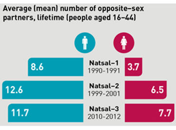 Average number partners