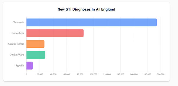 New STI Diagnoses in all England