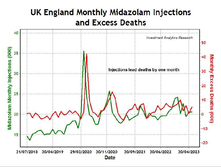 UK England Monthlu Midazolam Injections and Excess Deaths